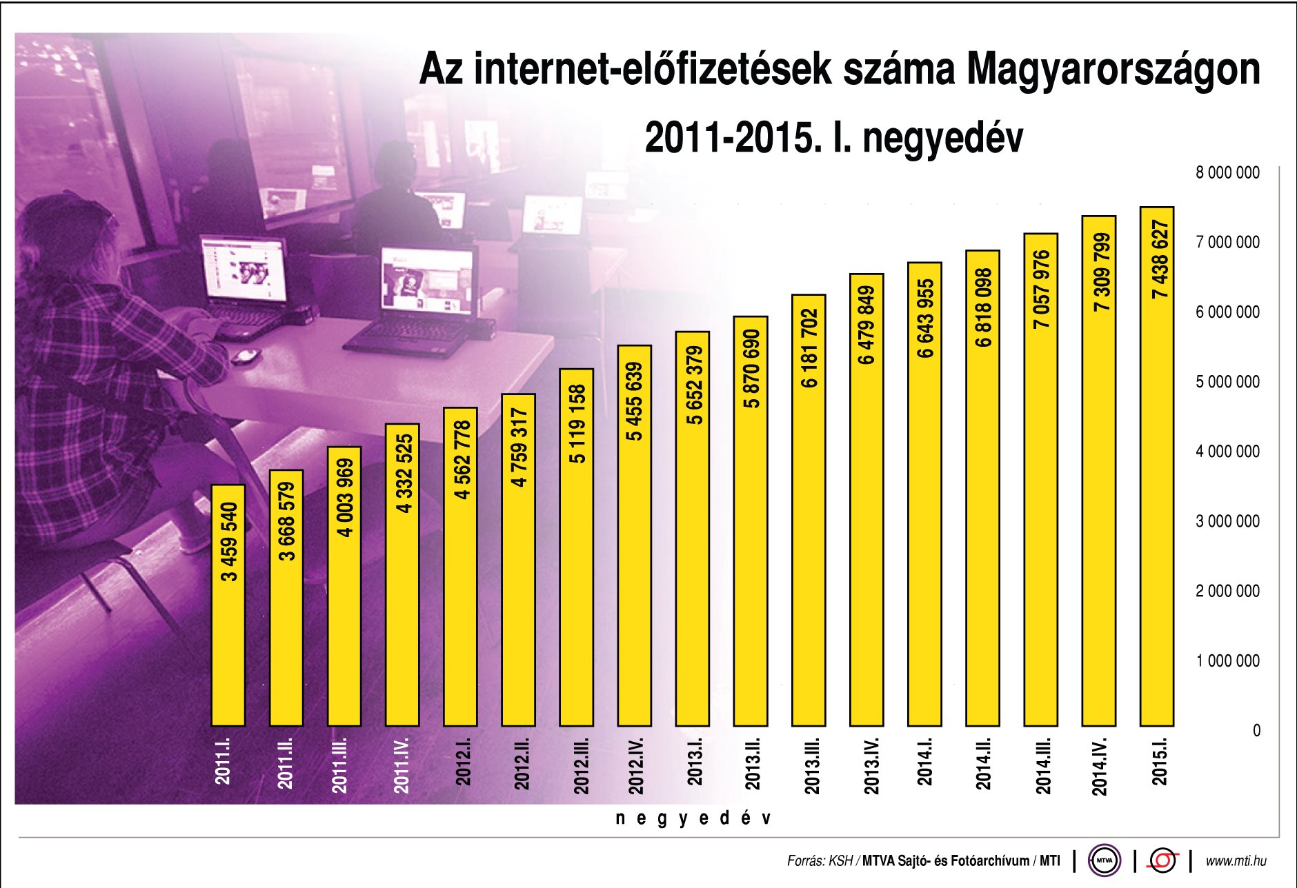 Még néhány év, és mi leszünk a tízmillió internet-előfizetés országa