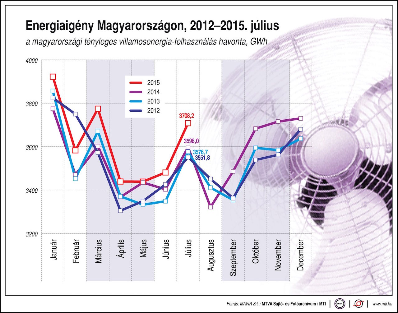 Ezen elég jól látszik, hogy milyen rohadt meleg volt a július