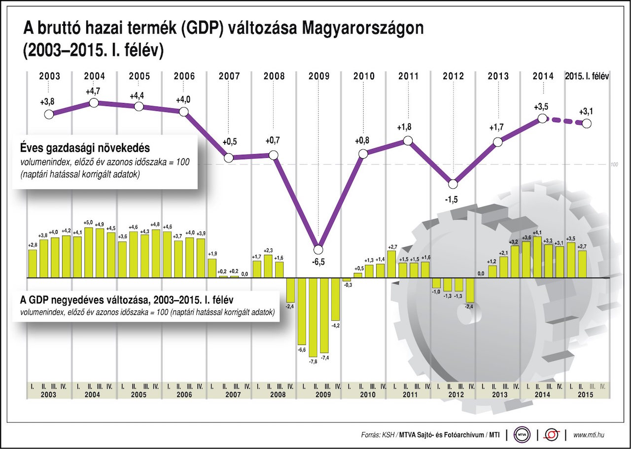 Ne hallgassuk el, hogy nem nőtt olyan szépen a magyar GDP, mint várták