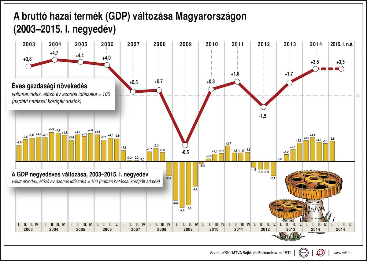 Illustration for article titled Ne hallgassuk el, hogy nem nőtt olyan szépen a magyar GDP, mint várták