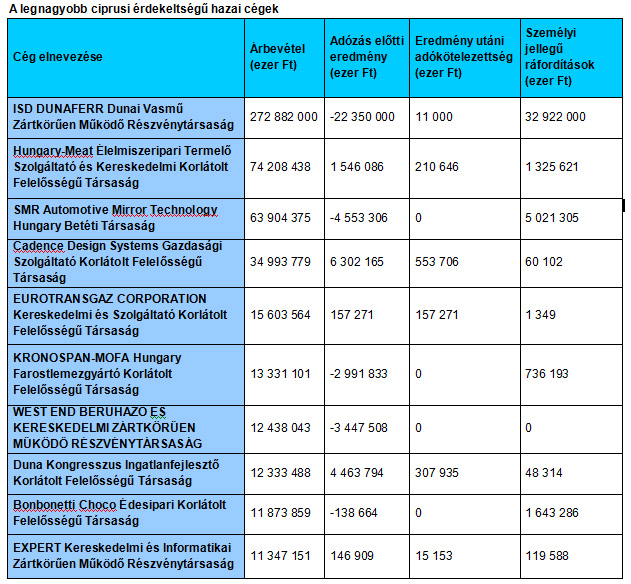 Dunaferr és a Bonbonetti a legnagyobb ciprusi érdekeltségű magyar cégek listáján