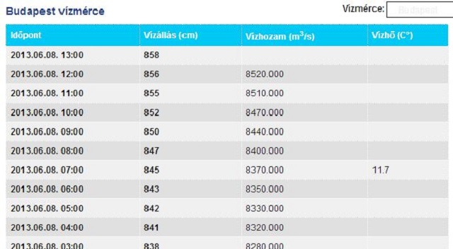 Budapesten megdölt a rekord