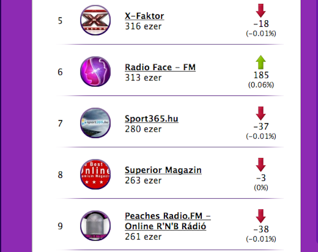Te hányat ismersz a legnépszerűbb magyar médiák közül?
