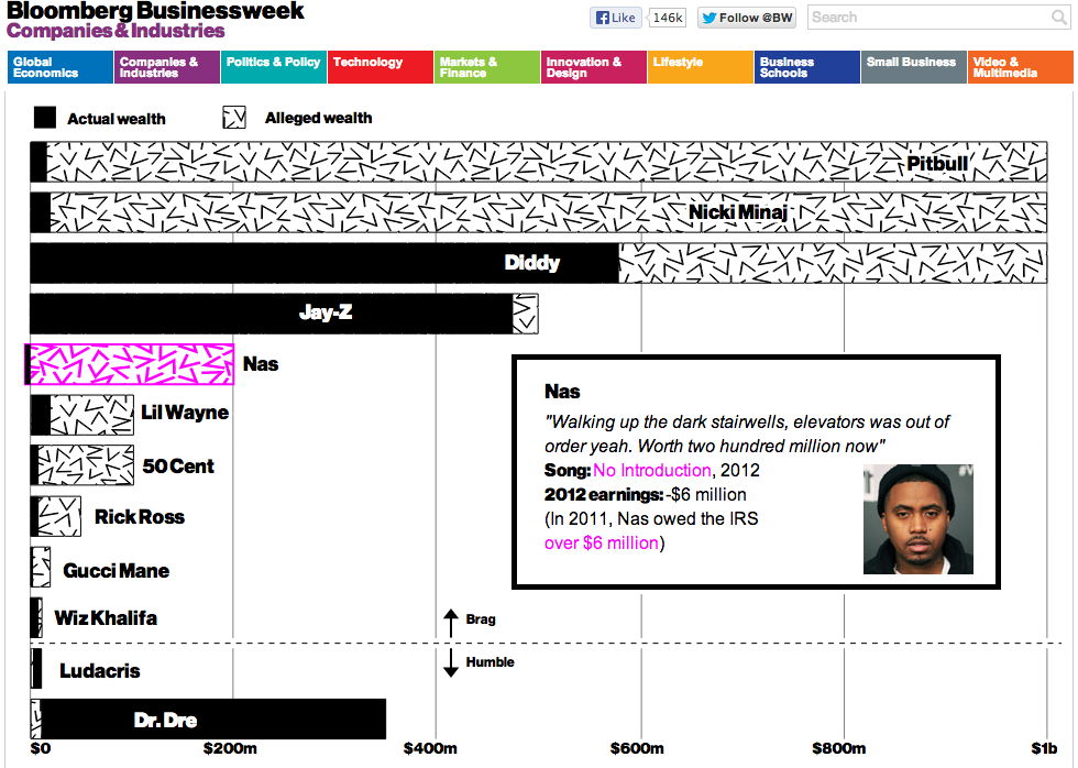 A nap infografikája: mekkorát hazudnak a repperek a vagyonukról?