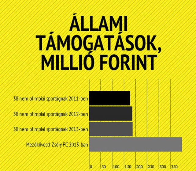 Remek infografika arról, milyen rengeteg pénzt kapott a fideszes focicsapat