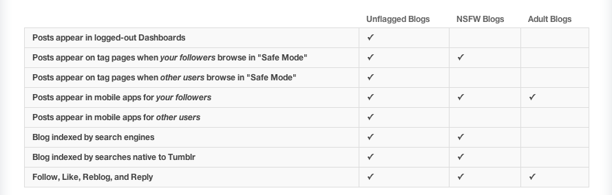 Illustration for article titled Gyökeresen megváltozik a Tumblr: gettóba zárják a pornót