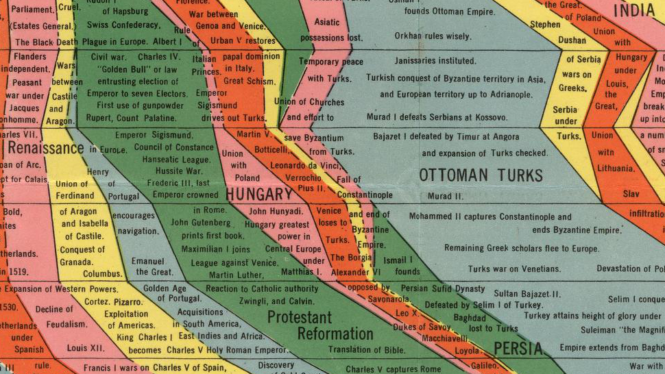 4000 év történelme egy 1925-ös amcsi infografikán. Vajon rajta vagyunk?