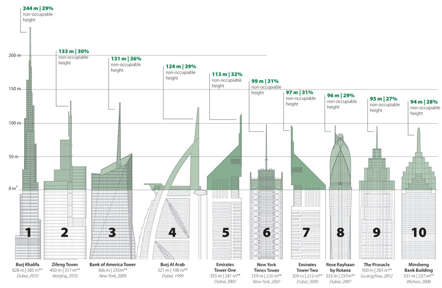 A top felhőkarcolók nagy része semmire se jó: csak hiúságból épült