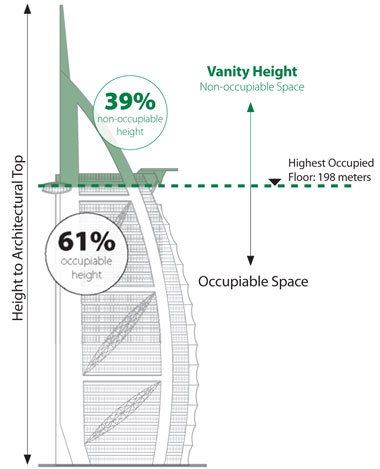 Illustration for article titled A top felhőkarcolók nagy része semmire se jó: csak hiúságból épült