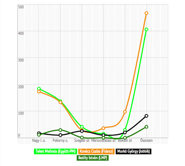 Presztízsokokból képes lett volna csalni a Fidesz Baján?