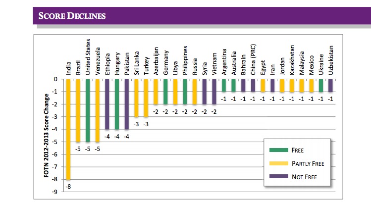 Illustration for article titled Magyarországon szabadabb az internet, mint Nagy-Britanniában