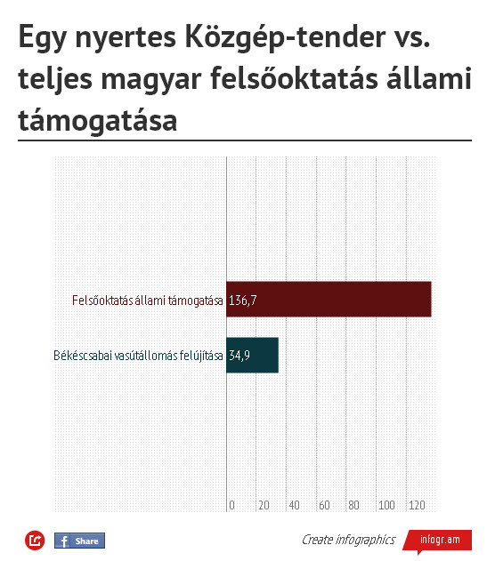 A felsőoktatásra szánt pénz negyedéért újít vasútállomást a Közgép