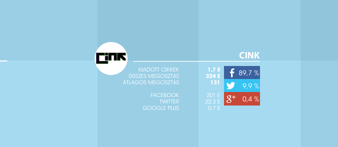 A Cink posztjait szeretik a legjobban megosztani a magyar netezők