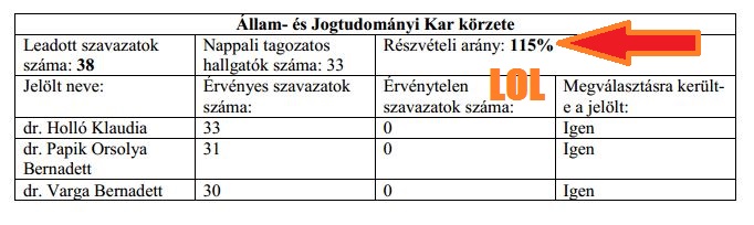 115% volt a részvétel a sztahanovista egyetemi szavazáson