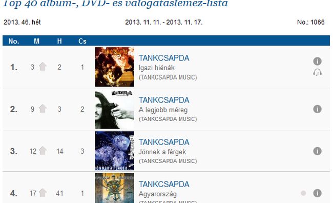 A Tankcsapdáé az első 14 hely a Mahasz eladási listáján