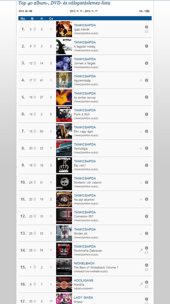Illustration for article titled A Tankcsapdáé az első 14 hely a Mahasz eladási listáján
