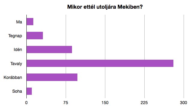 Nem evett tavaly McDonald’s-ban a Cink-olvasók 19%-a
