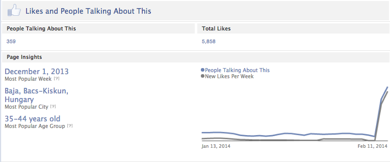 Többezer lájkolót vett hétfőn Zsigó Róbert?
