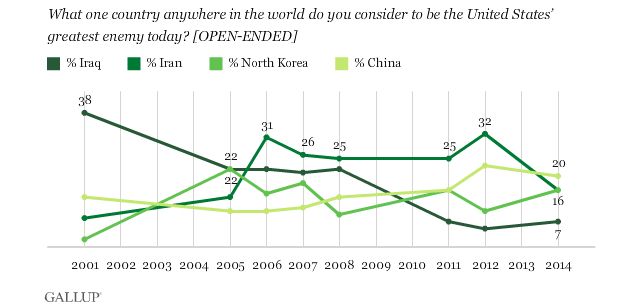 Az amerikaiak Kínát tartják legnagyobb ellenségüknek