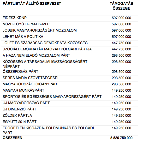 Illustration for article titled Félmilliárdot kapott kampányra Schmuck Andor és a JESZ