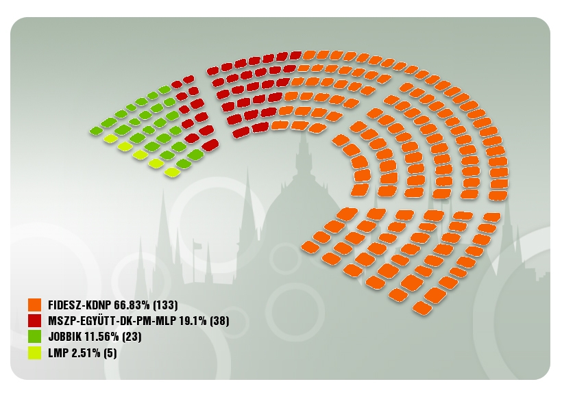 Kétharmados többséget szerzett a Fidesz, itt vannak a számok