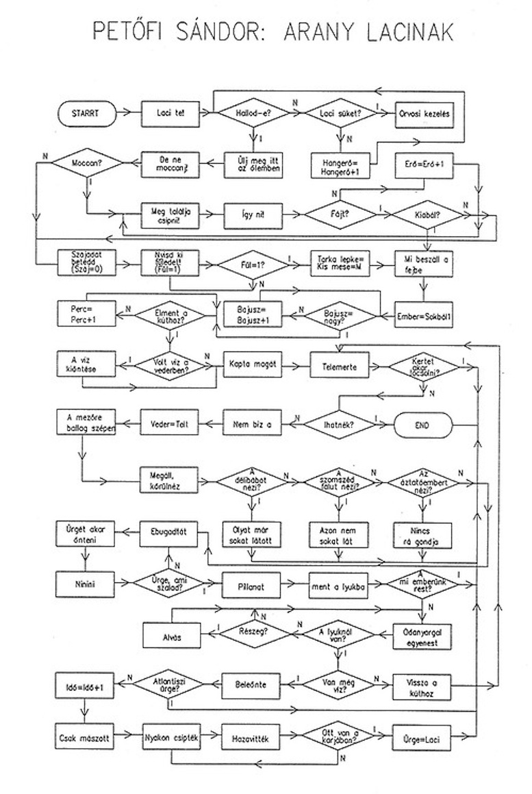 Petőfi Sándor versét dolgozza fel az év folyamatábrája