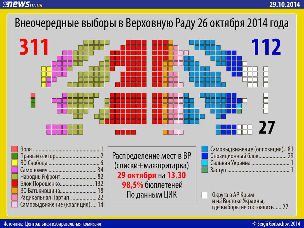 Ez itt az új ukrán parlament majdnem végleges összetétele