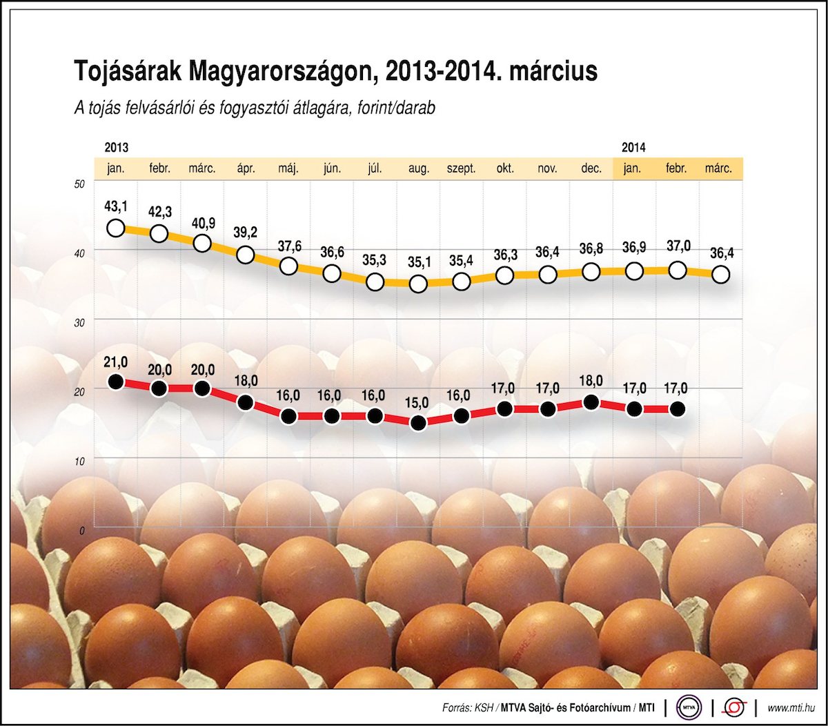 Ezt csinálja a tojás mostanában