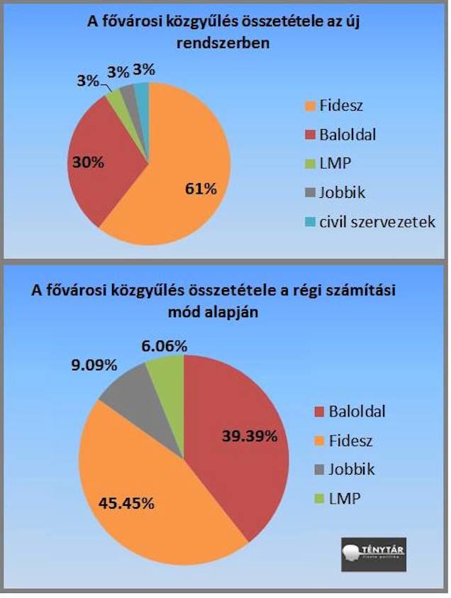 Igazán megérte a Fidesznek átszabni a választási törvényt