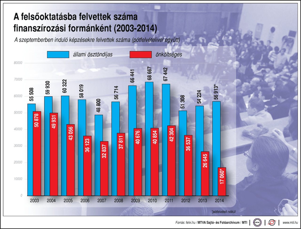 Ezeket a felsőoktatásos adatokat láttátok már így egyben?