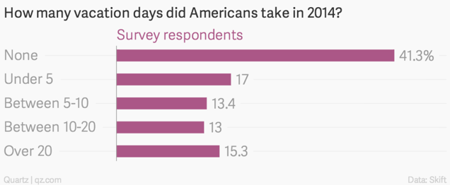 Illustration for article titled Az amerikaiak 41%-a egy napot sem nyaralt tavaly