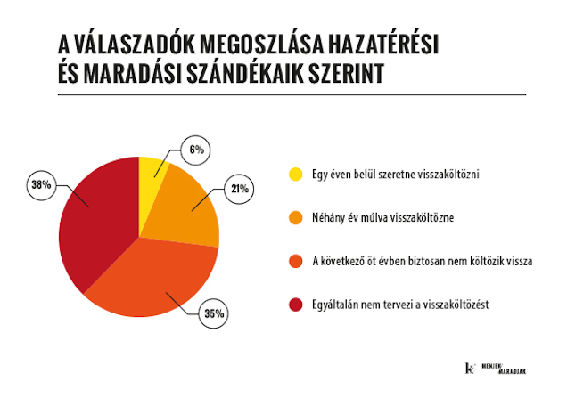 A londoni magyarok háromnegyede nem költözne haza a közeljövőben