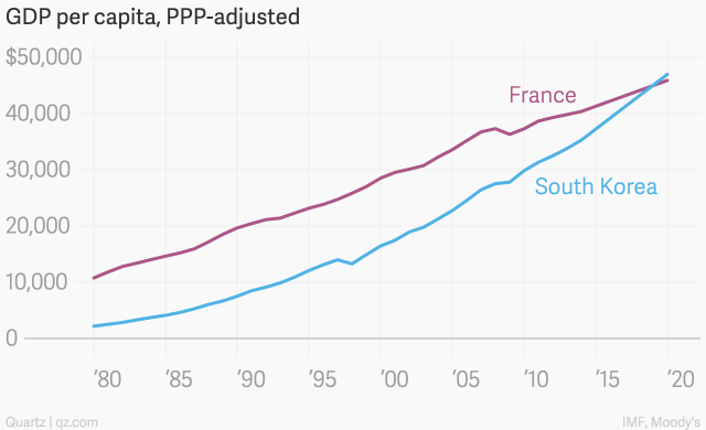 Illustration for article titled Öt év múlva Dél-Korea lenyomhatja Franciaországot