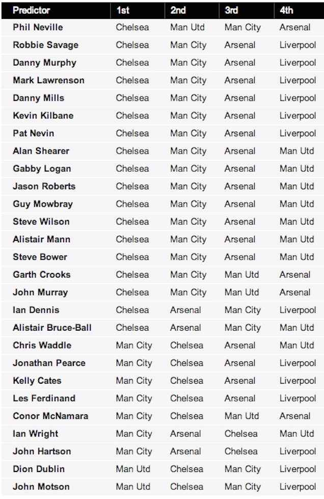 Illustration for article titled A Chelsea lesz a bajnok, a Man Cityé az ezüstérem