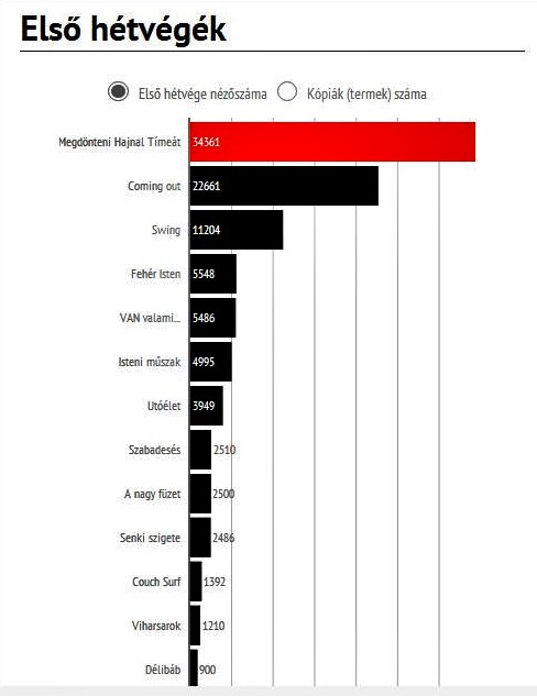 Illustration for article titled A Heavenly Shift magyar rendezője veri Tarantinot és a Coen testvéreket?