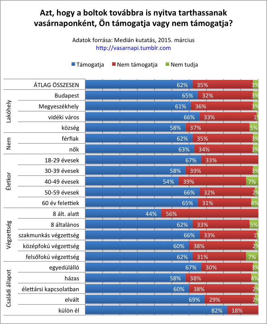 Majdnem kétharmad szeretne vasárnapi nyitva tartást