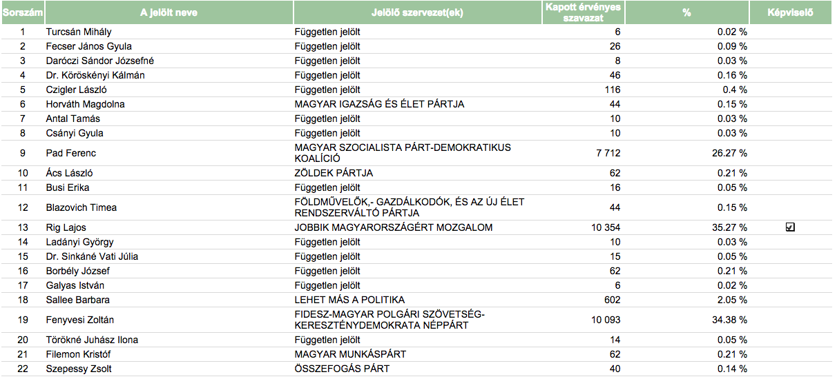 Következmények nélkül ország biturbó: 22-ből 4 nem csalt