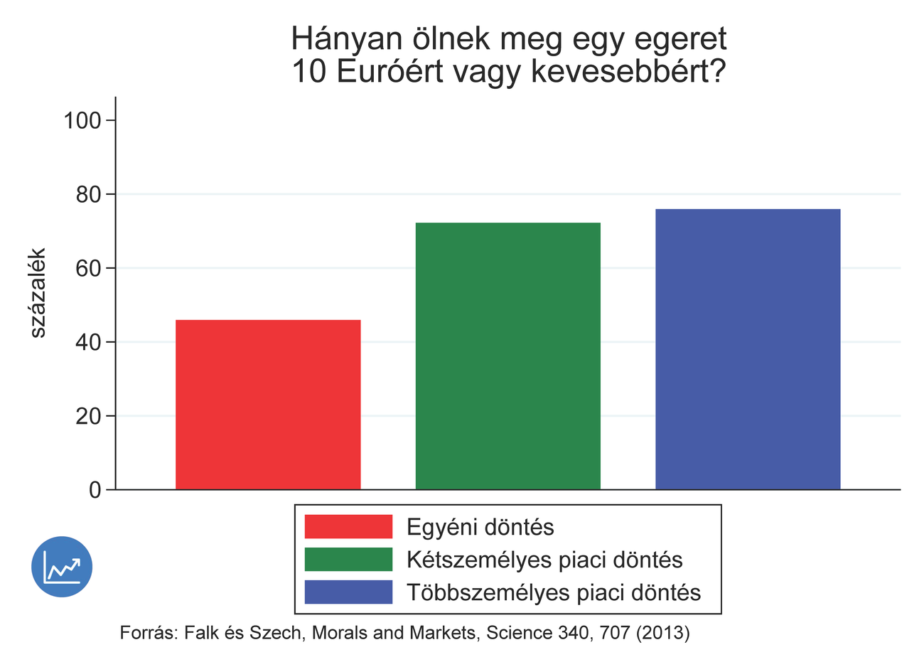 A kapitalizmus aljassá tesz