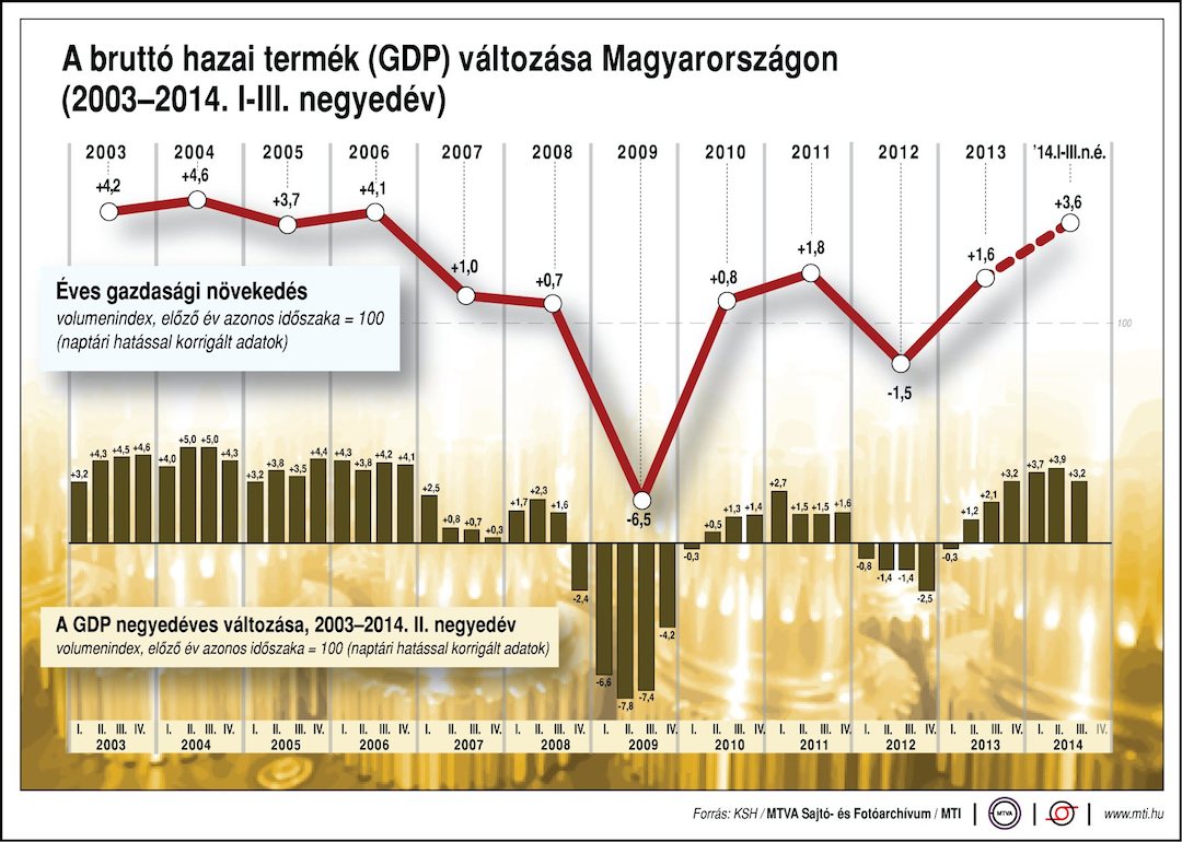 Ma azt a hírt kellett volna elhallgatnunk, hogy nő a GDP, mint a gomba