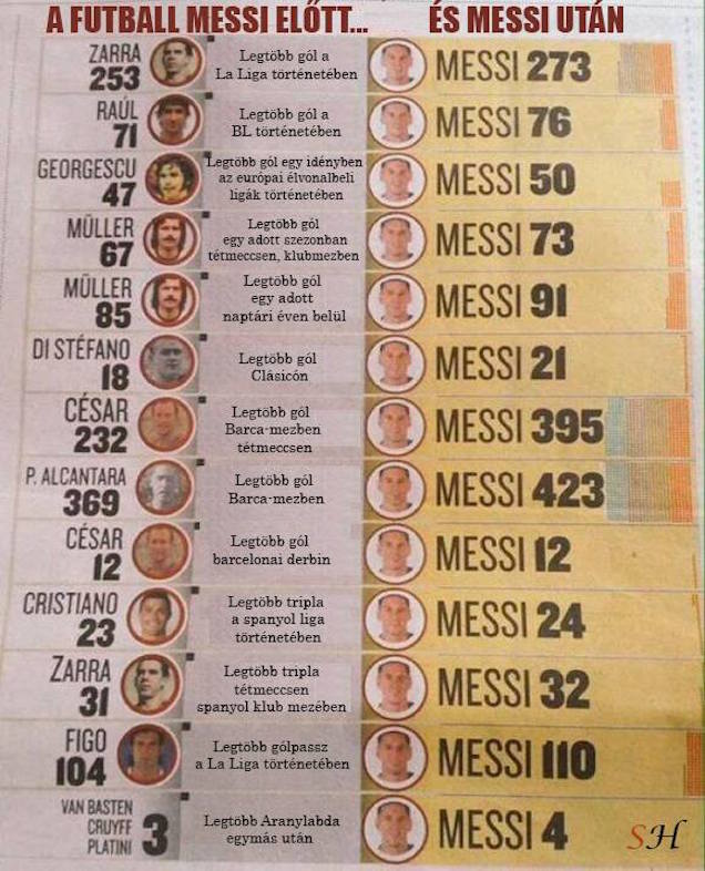 Meggyőzőbb ábrát még nem láttam Lionel Messi életéről és munkásságáról