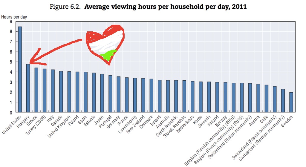 Mindjárt világelsők leszünk tévézésben!