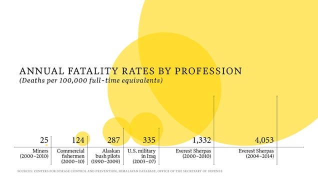 A világ legveszélyesebb munkája serpának lenni az Everesten