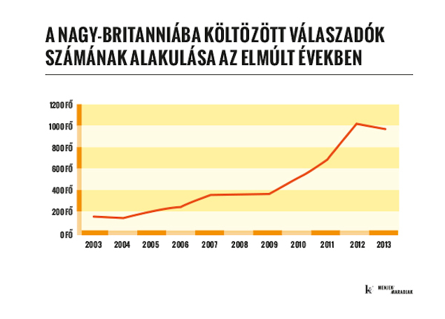 Illustration for article titled A londoni magyarok háromnegyede nem költözne haza a közeljövőben