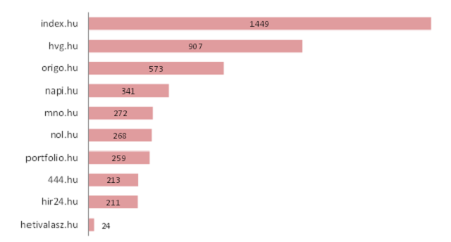 Alázza az online-t a nyomtatott sajtó