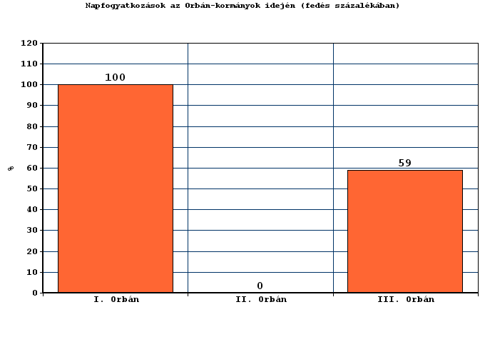 Rosszul jött ki a napfogyatkozásból a III. Orbán-kormány