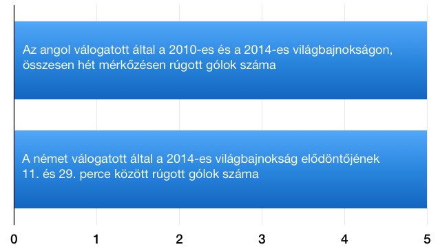 Ha megnéznél még egy infografikát a brazil–németről, ez legyen az!