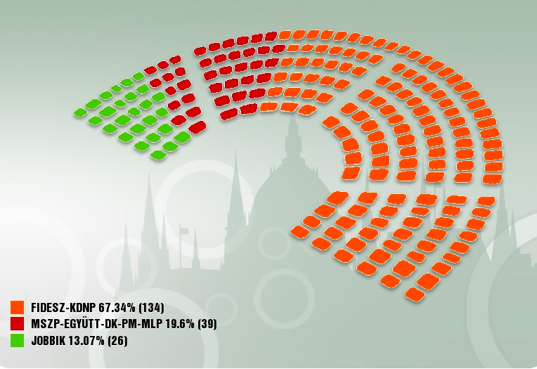 Illustration for article titled Billeg a Fidesz-kétharmad, bejut az LMP (percről percre)
