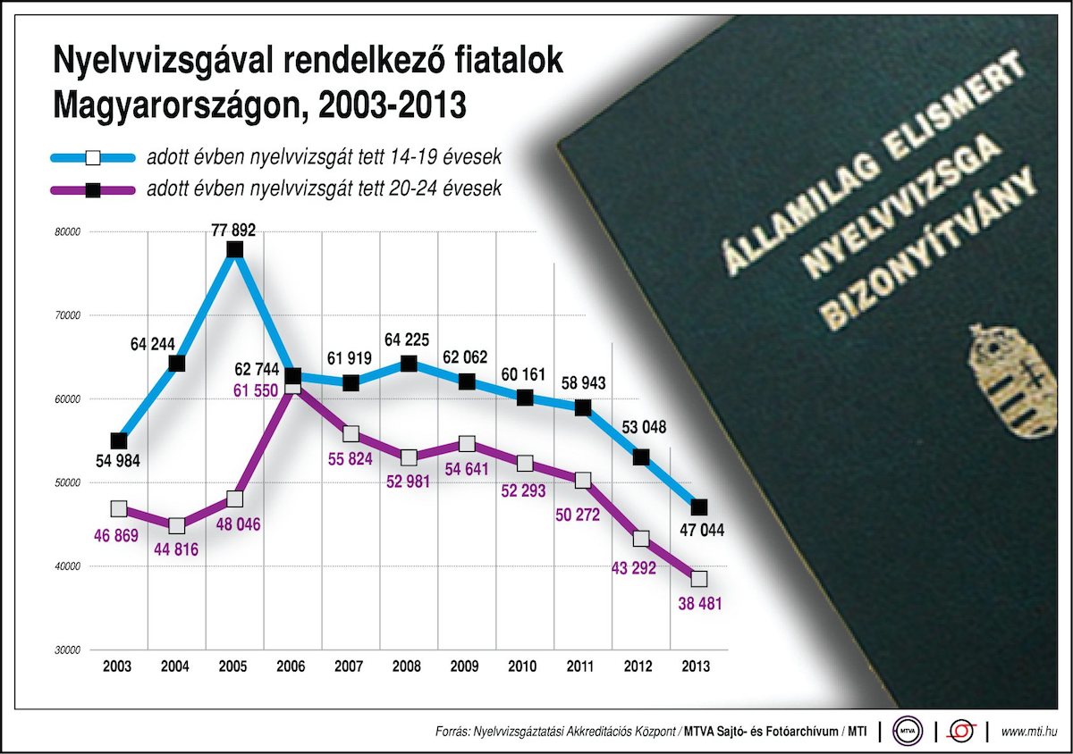 Erre a grafikonra egyáltalán nem lehet büszke Magyarország