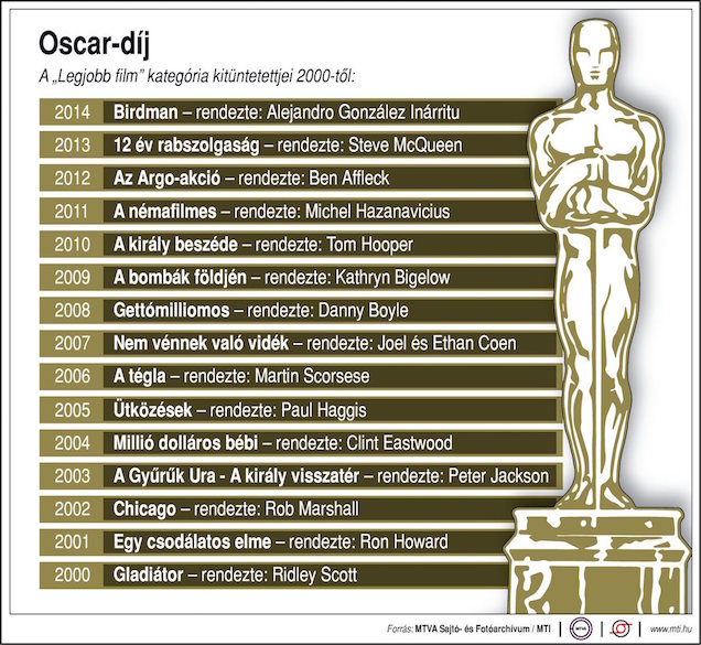 Az utolsó 15 Oscar-díjas film