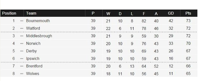 Még bármi megtörténhet a világ legjobb focibajnokságában